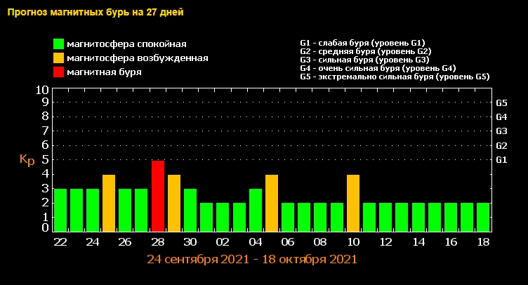 Магнитные бури в октябре 2021: полный список опасных дат
